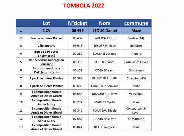 Resultats de la Tombola 2022